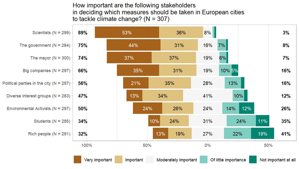 Figure 1. European students’ perceptions on stakeholders responsible for climate measures at the city level. Positive responses are positioned on the left, while negative responses are positioned on the right, with neutral responses occupying the central area. Percentages in bold are used to calculate the sum of positive responses on the left-hand side and the sum of negative responses on the right-hand side. For each item, the precise number of valid responses is specified. Own elaboration.