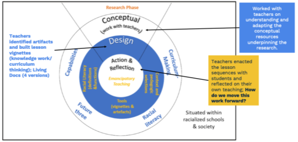 RaLiCaM Research Phases