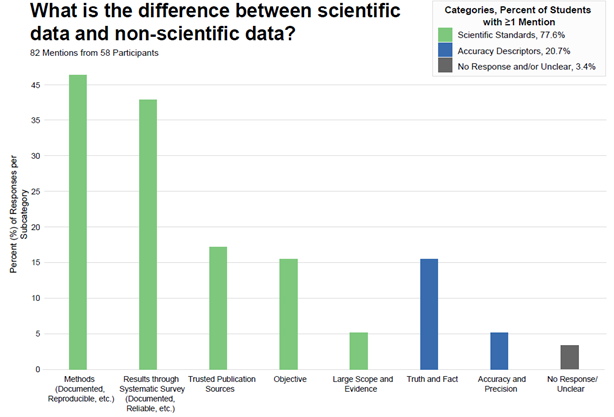 Percent of the responses to the question “what is the difference between scientific data and non-scientific data?” in the legend with the percentage of students with at least one mention of the subcategories of each category (“scientific standards”, “accuracy descriptors”, and “no response/unclear”) and as a bar plot for the subcategories (own representation).