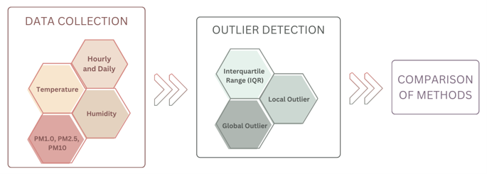 Figure 1. Methodology followed. First Data Collection, then Outlier Detection and finally Comparison of the Outlier Detection methods