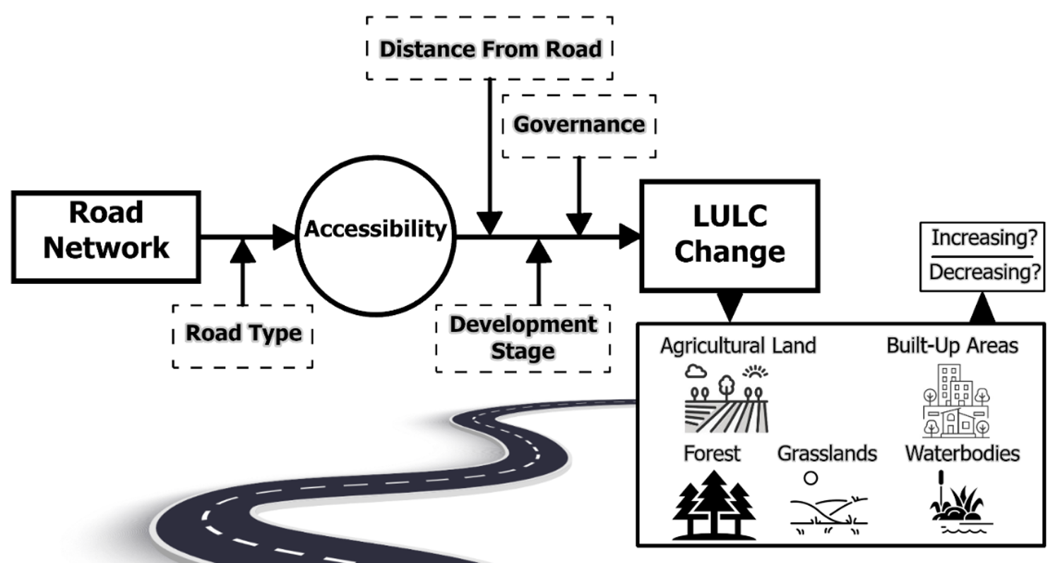 Proposed conceptual framework for understanding Road–LULC Relationship 