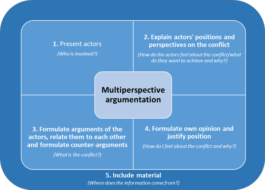 Didactic requirements for a material-based, multi-perspective argumentation on a problem/conflict 