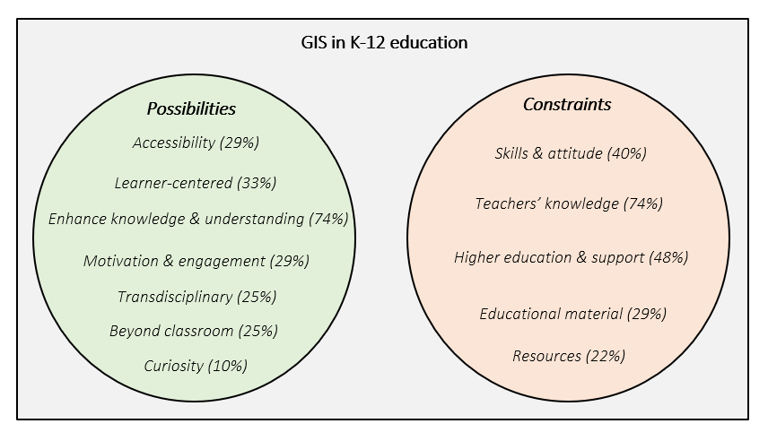 Possibilities and constraints of GIS in K-12 education