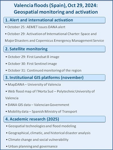 Chronological summary of the use of geospatial technology in the 2024 Valencia floods