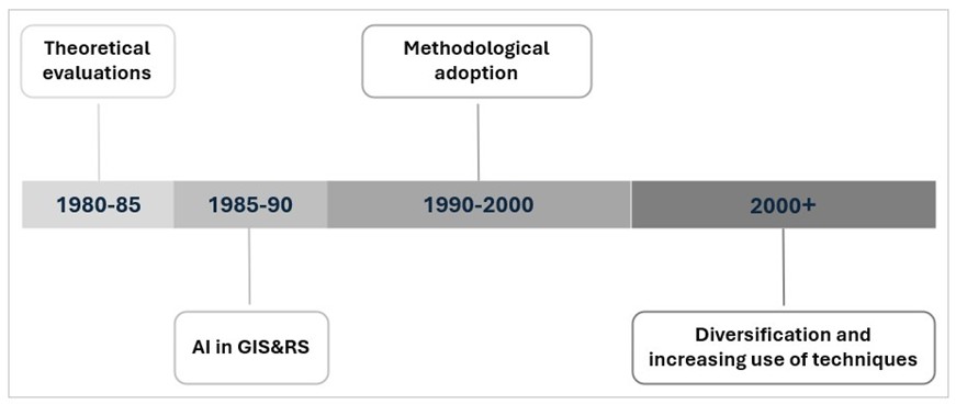 Evolution of geography and AI interaction