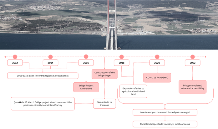 Timeline of Key Events Shaping the Transformation of the Gallipoli Peninsula