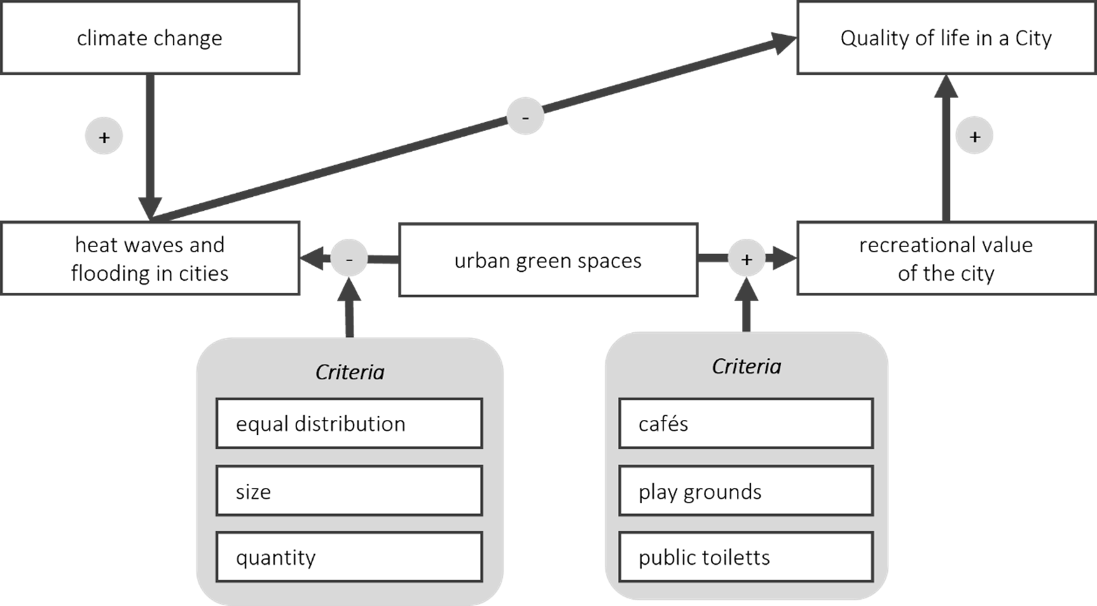 Expanded Concept Map visualizing spatial relations with the key geographic concept “spatial patterns”. The upper part of the concept map visualizes interrelations between relevant elements. The boxes in the lower part display criteria for the evaluation of the climate adaptation and recreational value of areas. Image: Johannes Keller (CC-BY 4.0)